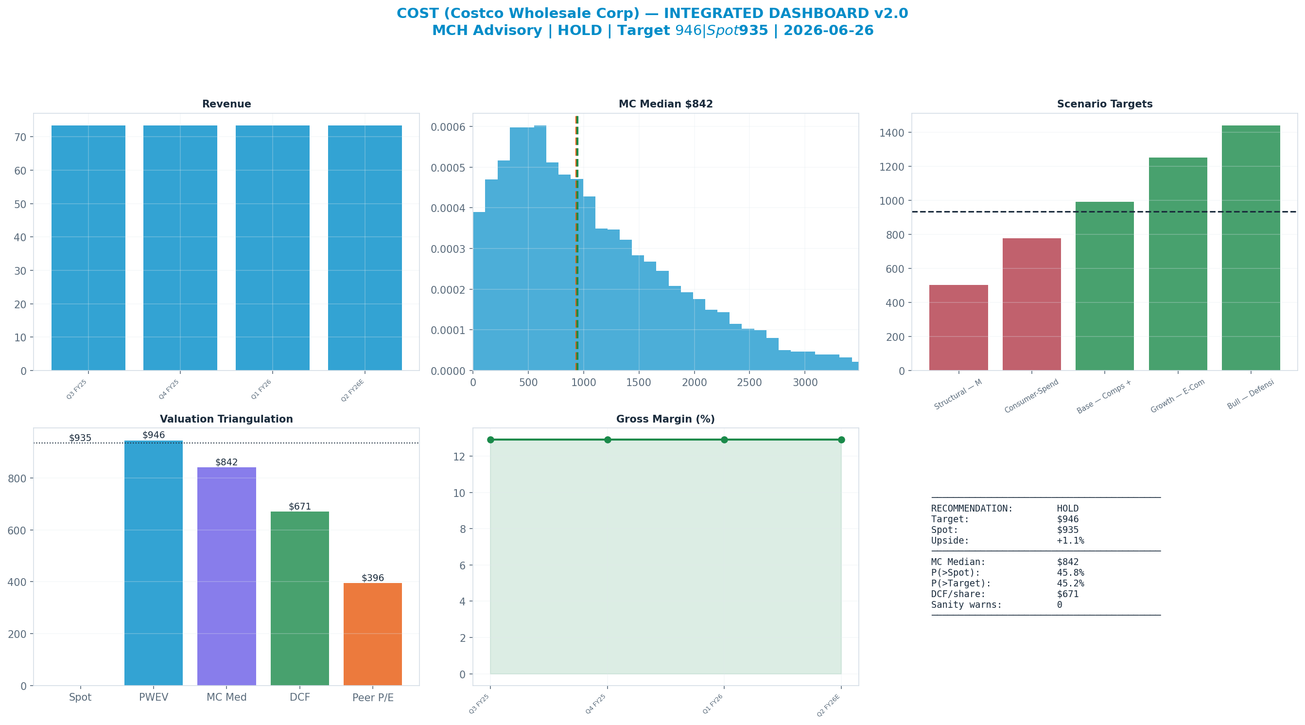 Integrated dashboard. The five valuation anchors bracket the $935 spot from $396 to $946 — stretched — spot sits above the skeptical blend.