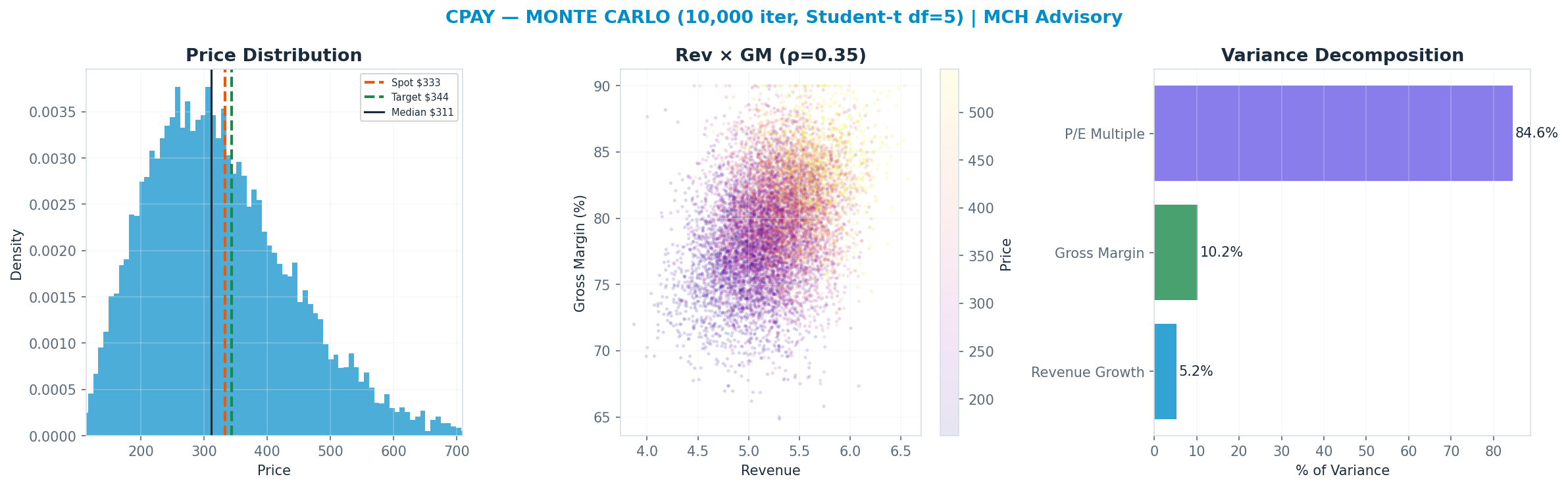 Monte Carlo distribution. Median $311; P(price > current) 42%. P10–P90: <img src=