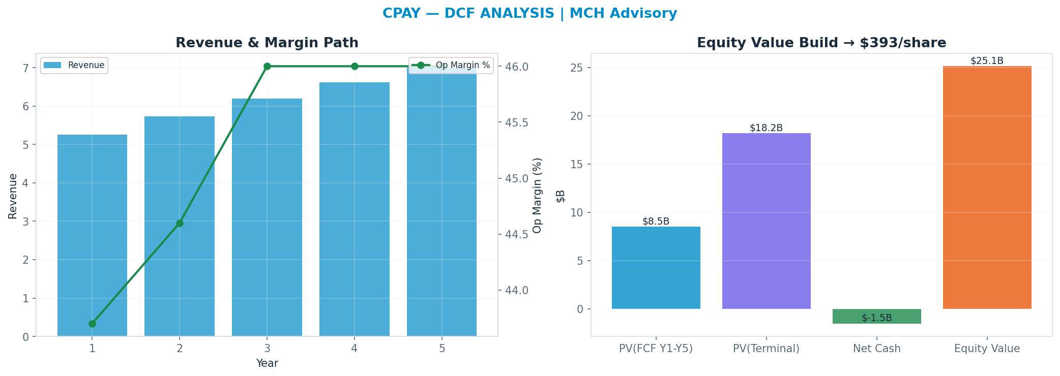 Independent DCF. WACC 9.0%, 11x terminal → $393.