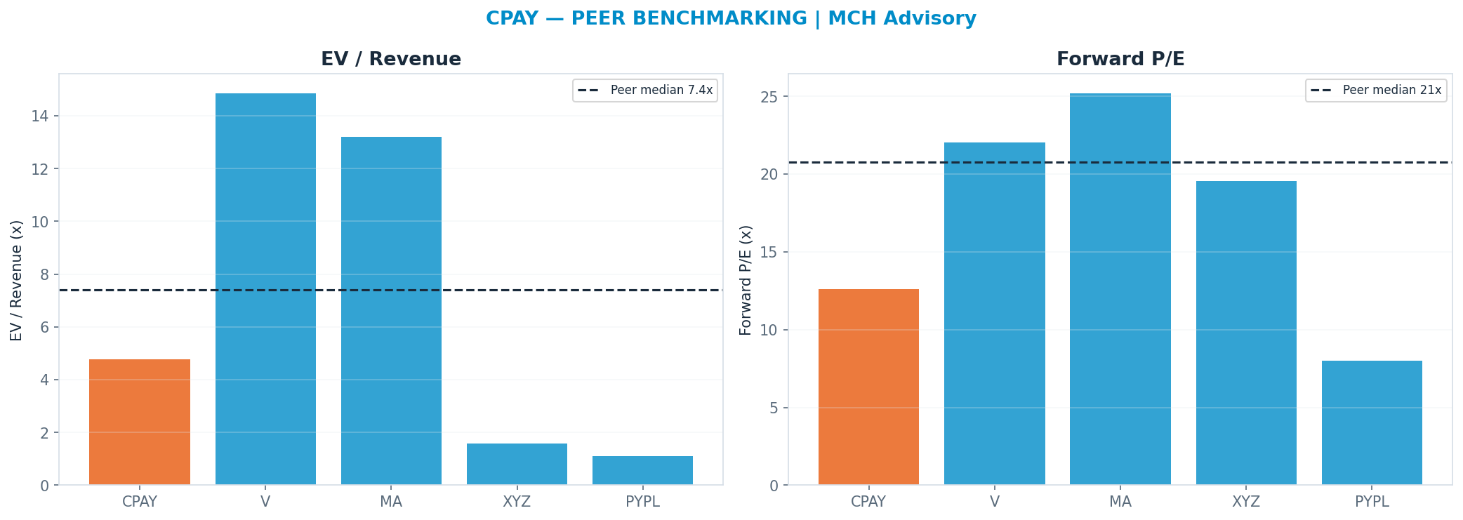Cross-sectional peer benchmarking. Peer-median fwd P/E 20.78x → $549; EV/Rev re-rate → $530.