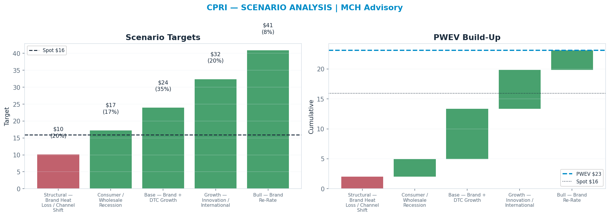 Five-scenario tree. Probability-weighted targets around the <img src=