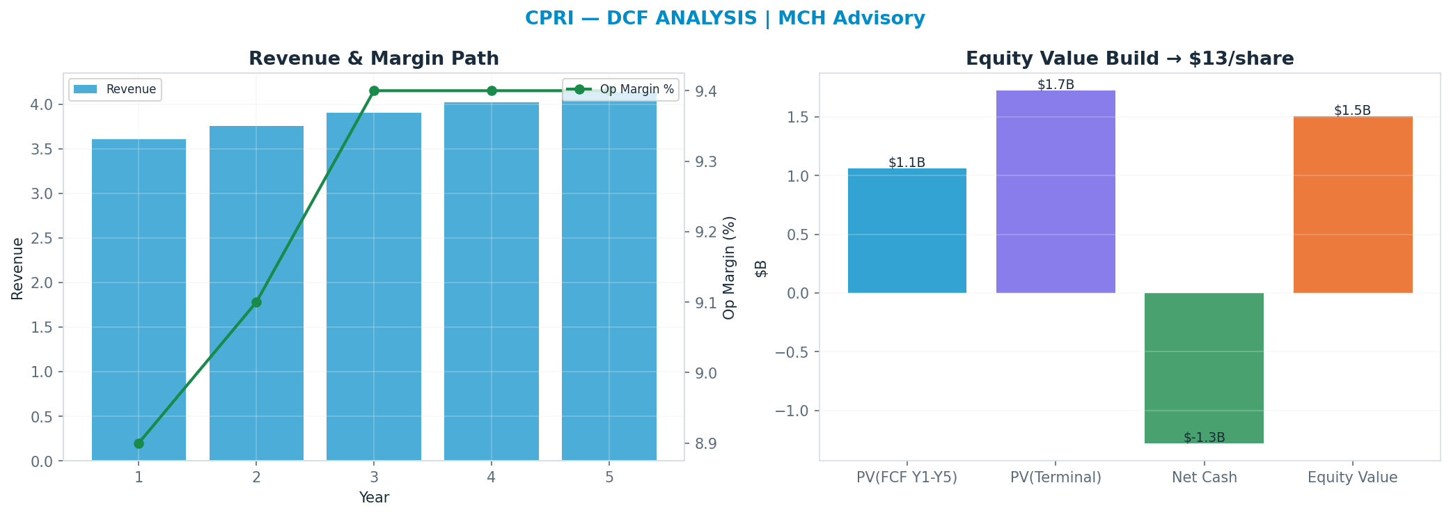 Independent DCF. WACC 9.0%, 9x terminal → <img src=