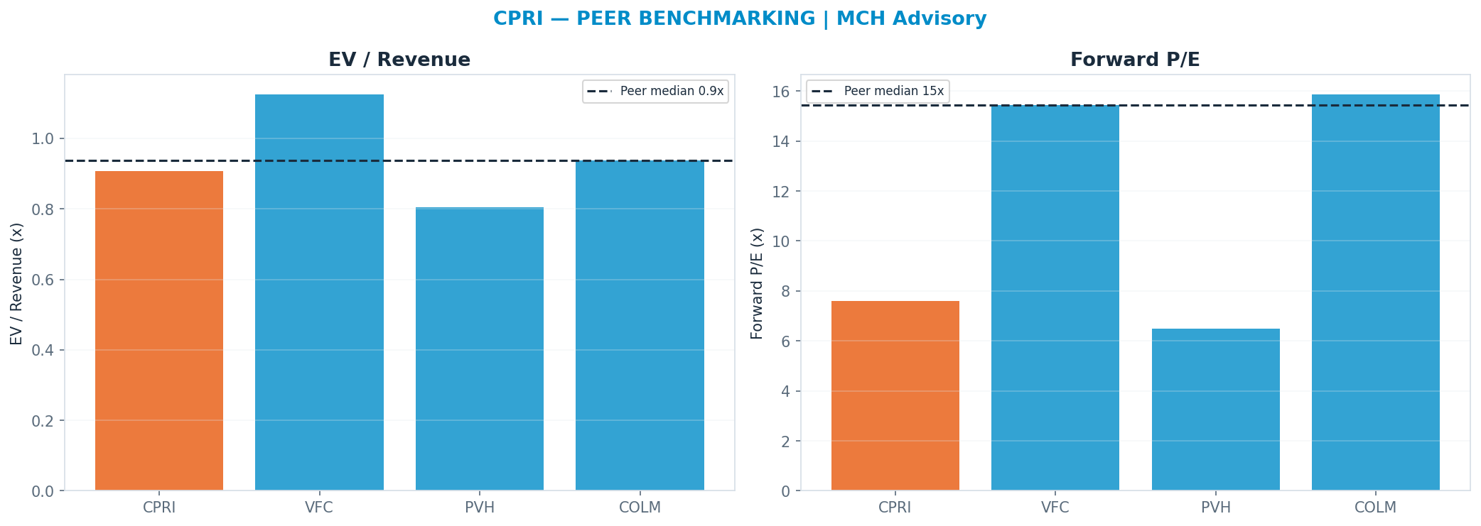 Cross-sectional peer benchmarking. Peer-median fwd P/E 15.43x → —; EV/Rev re-rate → <img src=