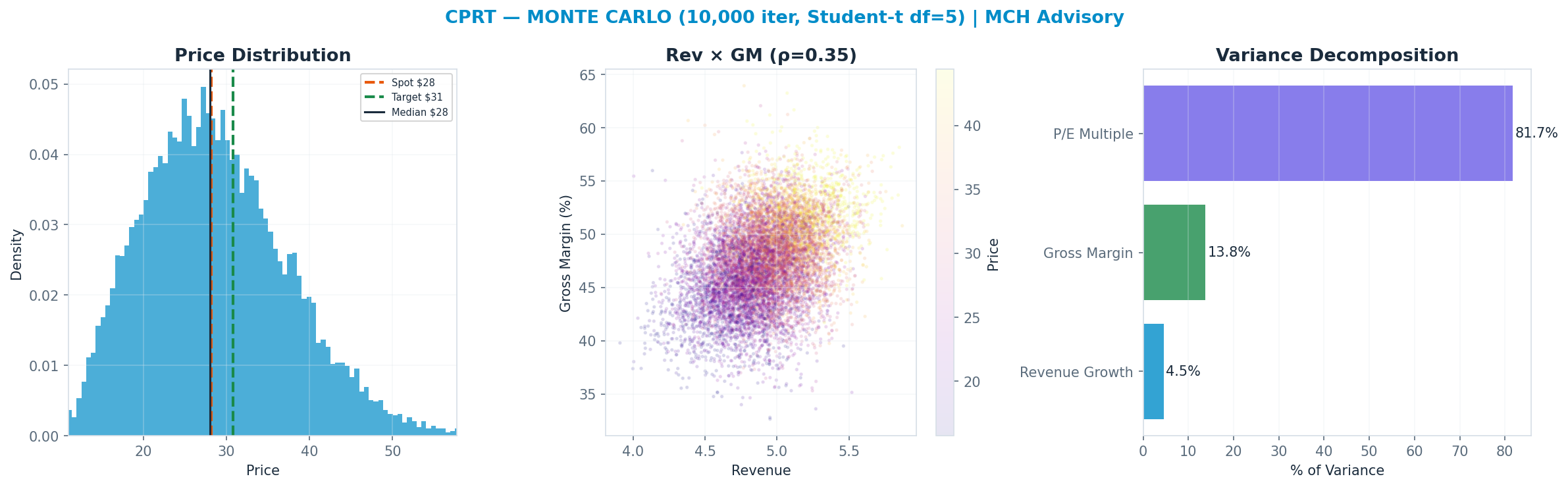 Monte Carlo distribution. Median $28; P(price > current) 49%. P10–P90: <img src=