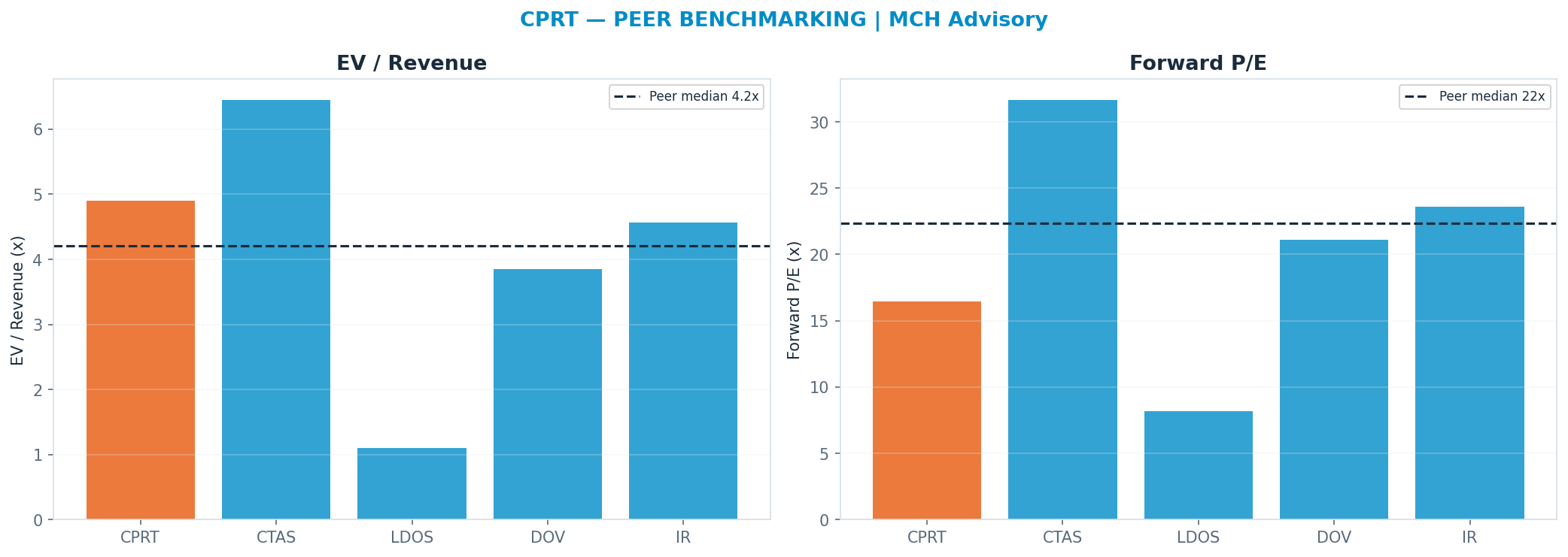 Cross-sectional peer benchmarking. Peer-median fwd P/E 22.34x → $38; EV/Rev re-rate → $25.