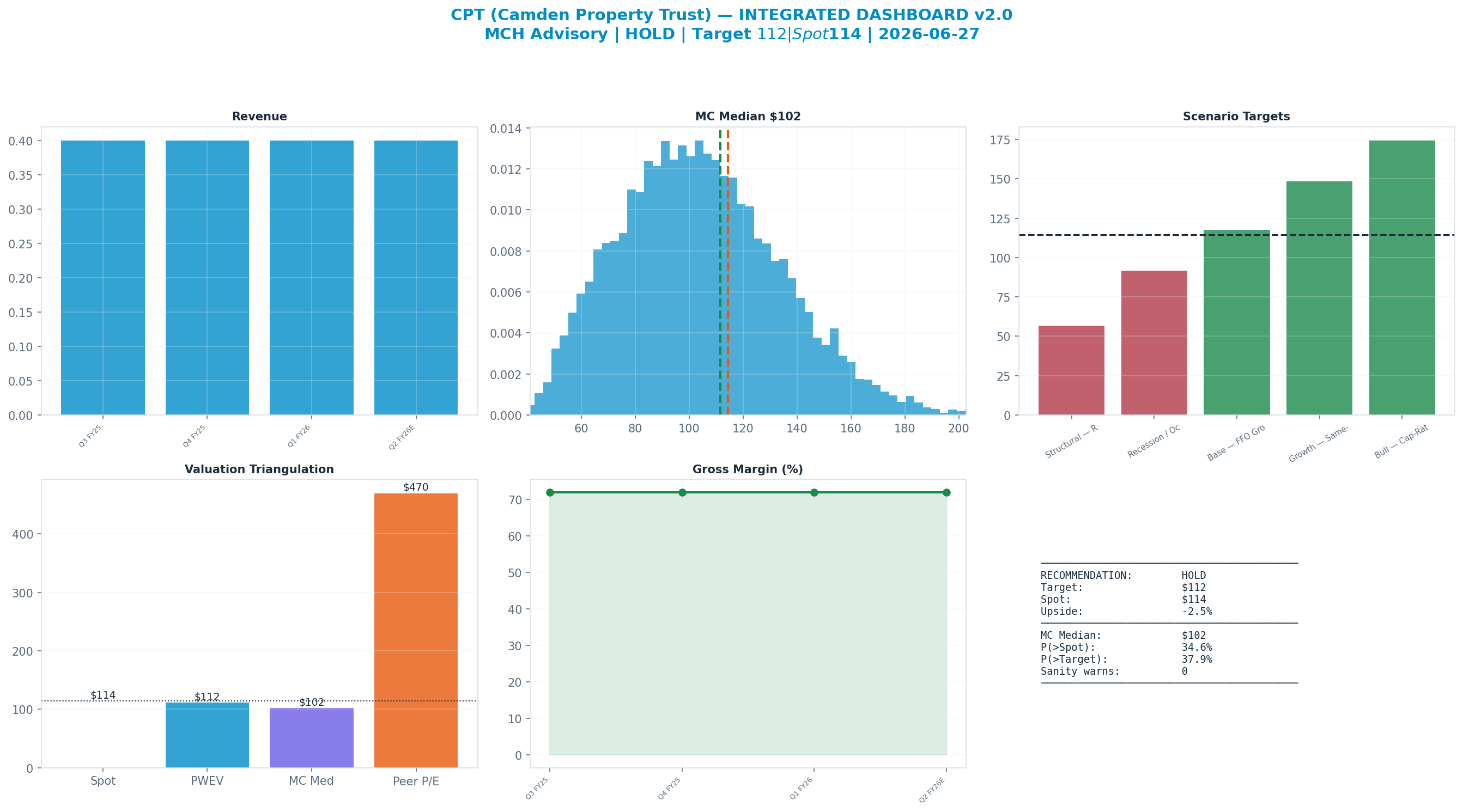 Integrated dashboard. The five valuation anchors bracket the <img src=