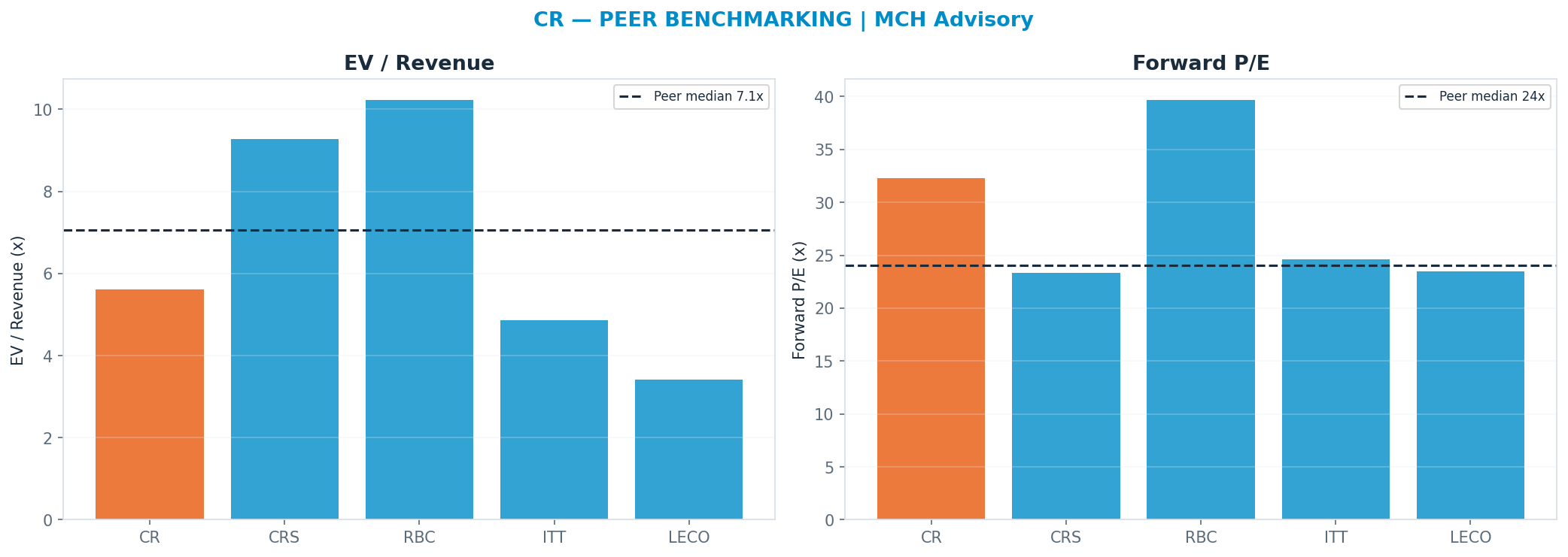 Cross-sectional peer benchmarking. Peer-median fwd P/E 24.049999999999997x → —; EV/Rev re-rate → $278.