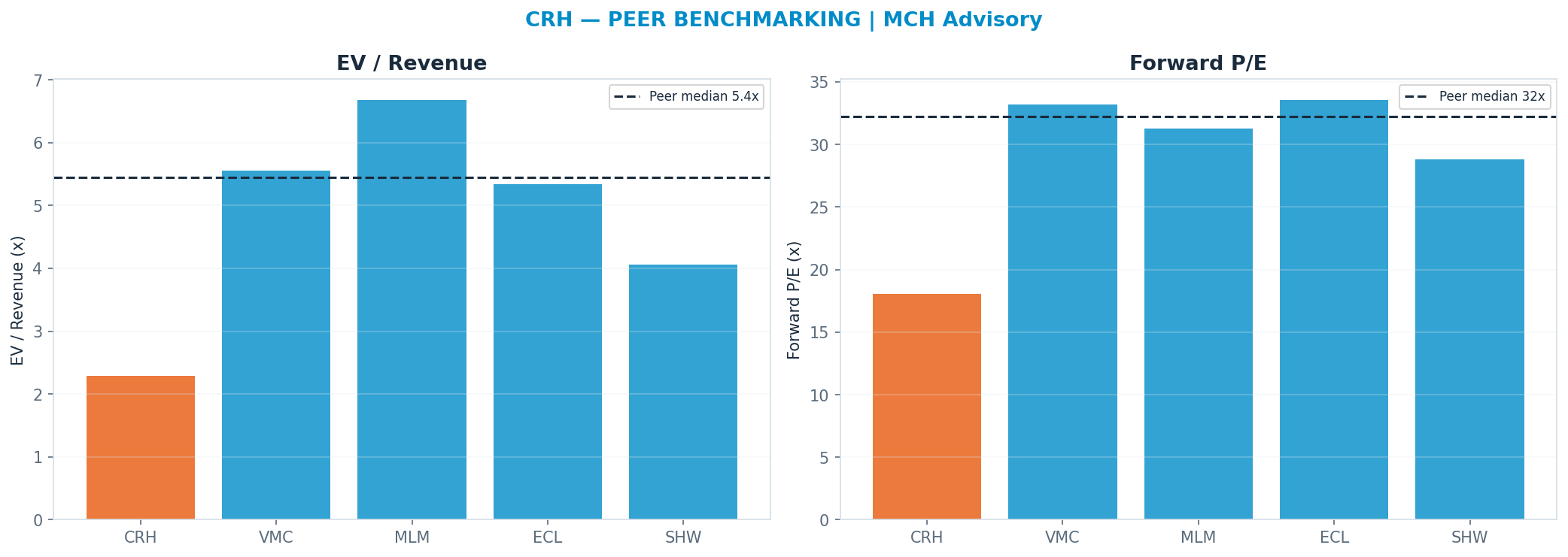 Cross-sectional peer benchmarking. Peer-median fwd P/E 32.235x → <img src=