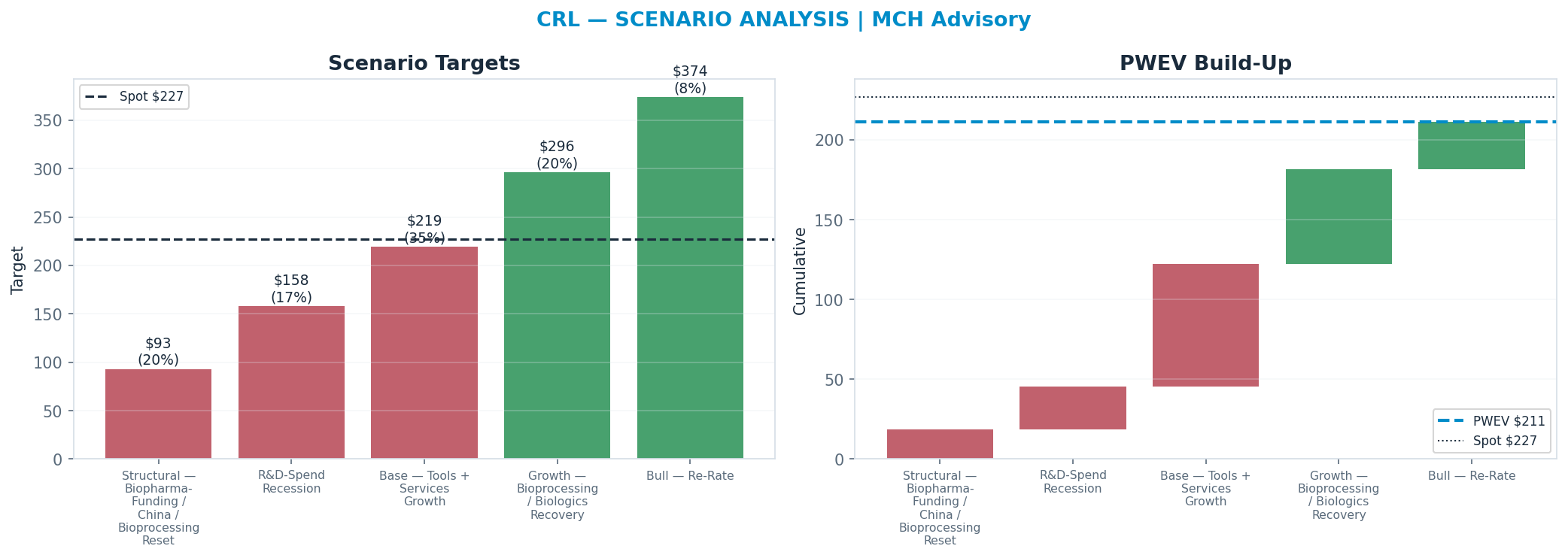 Five-scenario tree. Probability-weighted targets around the $227 spot; PWEV $211 (-7%). the payoff is roughly symmetric — upside to $374 against downside to $93