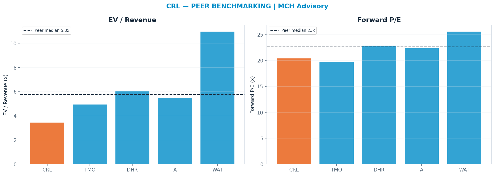 Cross-sectional peer benchmarking. Peer-median fwd P/E 22.625x → $252; EV/Rev re-rate → $421.