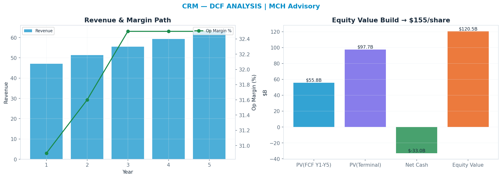 Independent DCF. WACC 9.0%, 9x terminal → <img src=