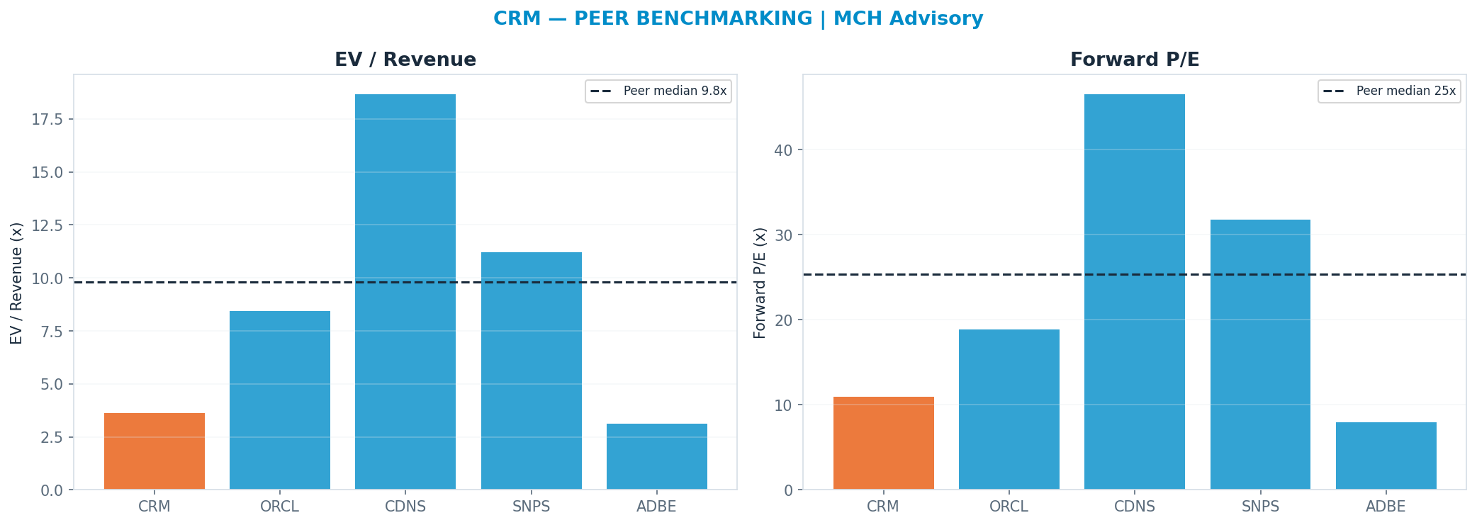 Cross-sectional peer benchmarking. Peer-median fwd P/E 25.310000000000002x → $363; EV/Rev re-rate → $498.