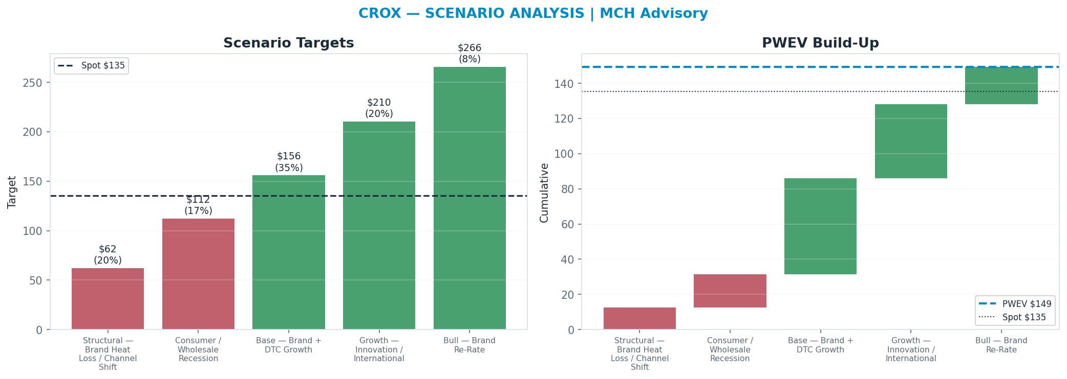 Five-scenario tree. Probability-weighted targets around the <img src=
