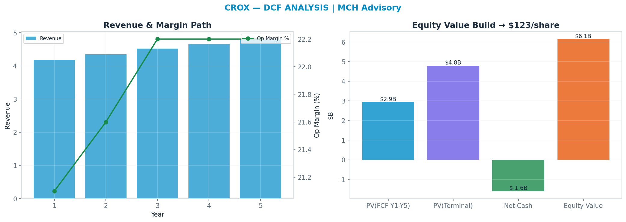 Independent DCF. WACC 9.0%, 9x terminal → <img src=