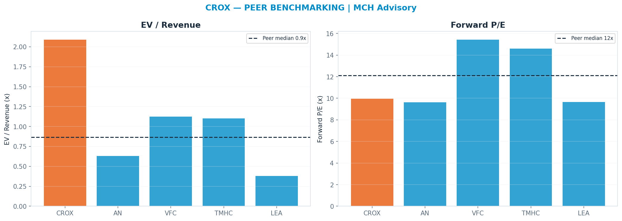 Cross-sectional peer benchmarking. Peer-median fwd P/E 12.120000000000001x → —; EV/Rev re-rate → $37.48.