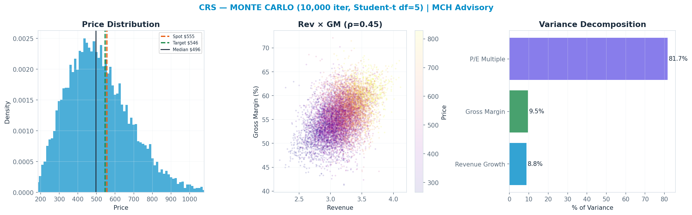 Monte Carlo distribution. Median $496; P(price > current) 37%. P10–P90: $306–$750.
