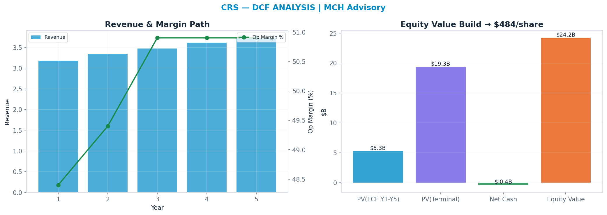 Independent DCF. WACC 9.0%, 20x terminal → $484.
