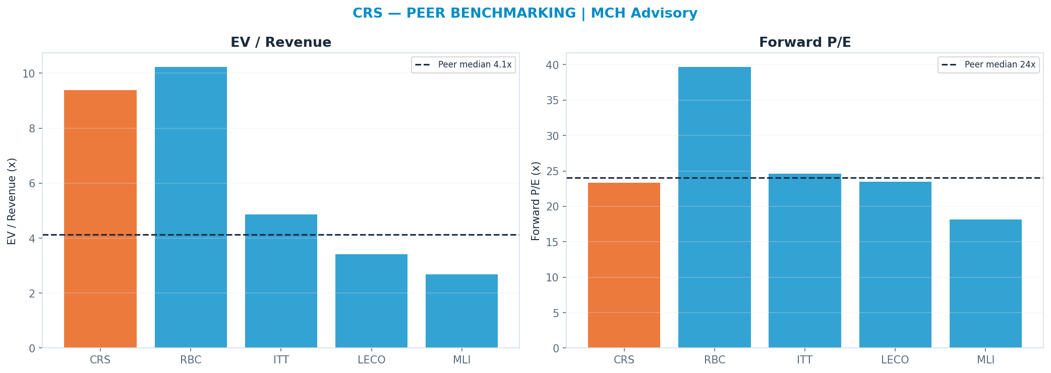 Cross-sectional peer benchmarking. Peer-median fwd P/E 24.049999999999997x → —; EV/Rev re-rate → $240.