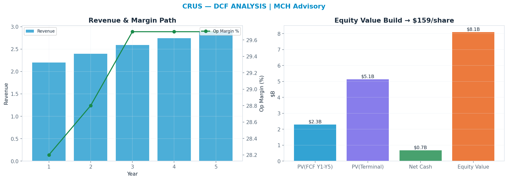 Independent DCF. WACC 10.0%, 12x terminal → <img src=