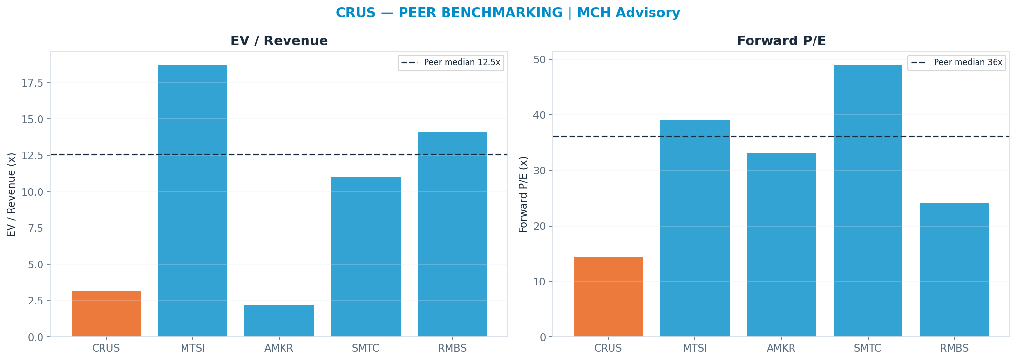 Cross-sectional peer benchmarking. Peer-median fwd P/E 36.085x → —; EV/Rev re-rate → $505.