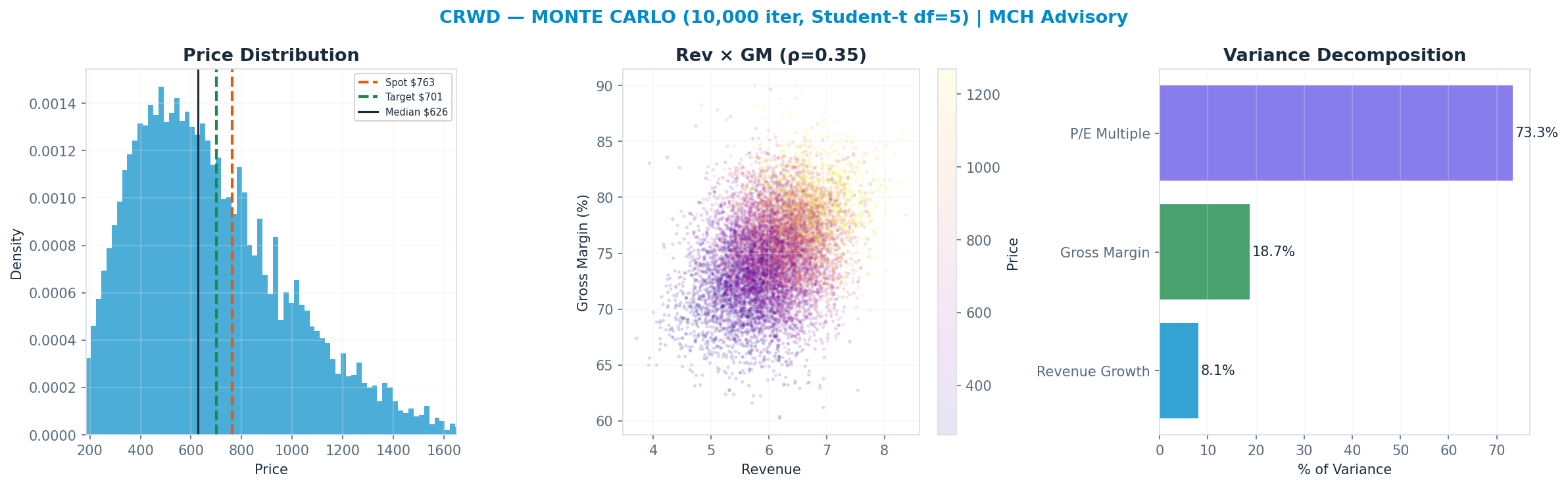 Monte Carlo distribution. Median $626; P(price > current) 34%. P10–P90: $323–<img src=