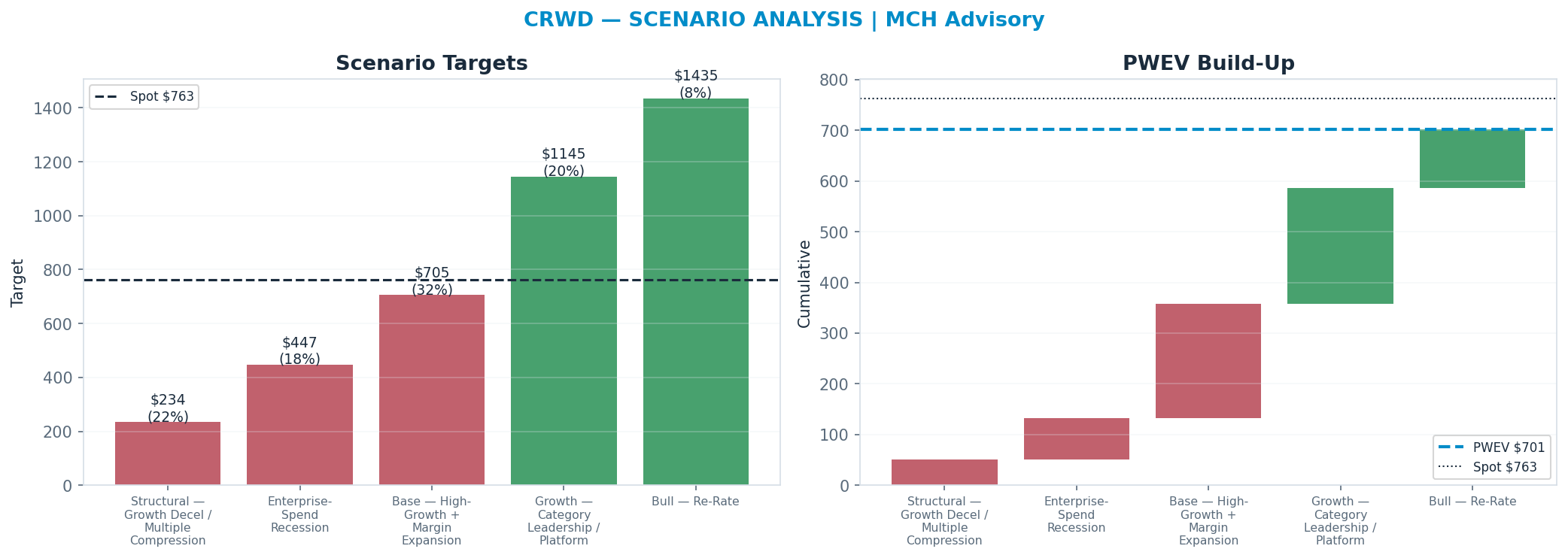 Five-scenario tree. Probability-weighted targets around the $763 spot; PWEV $701 (-8%). the payoff is skewed to the upside — upside to <img src=