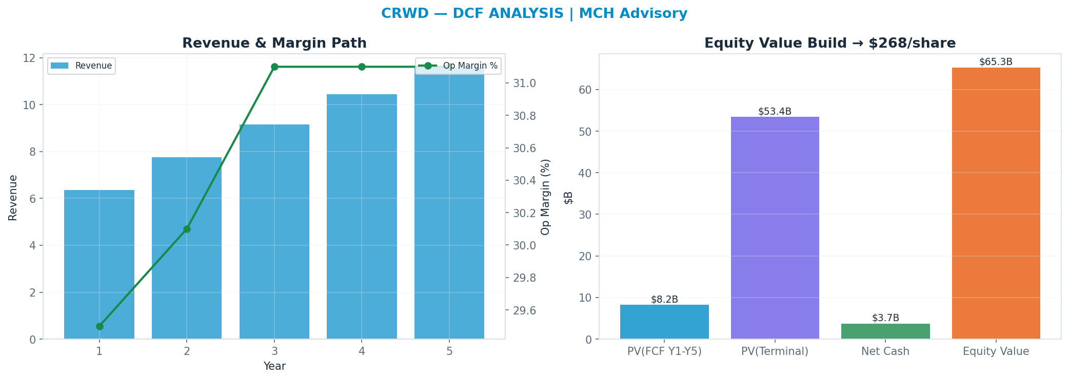 Independent DCF. WACC 10.0%, 30x terminal → $268.