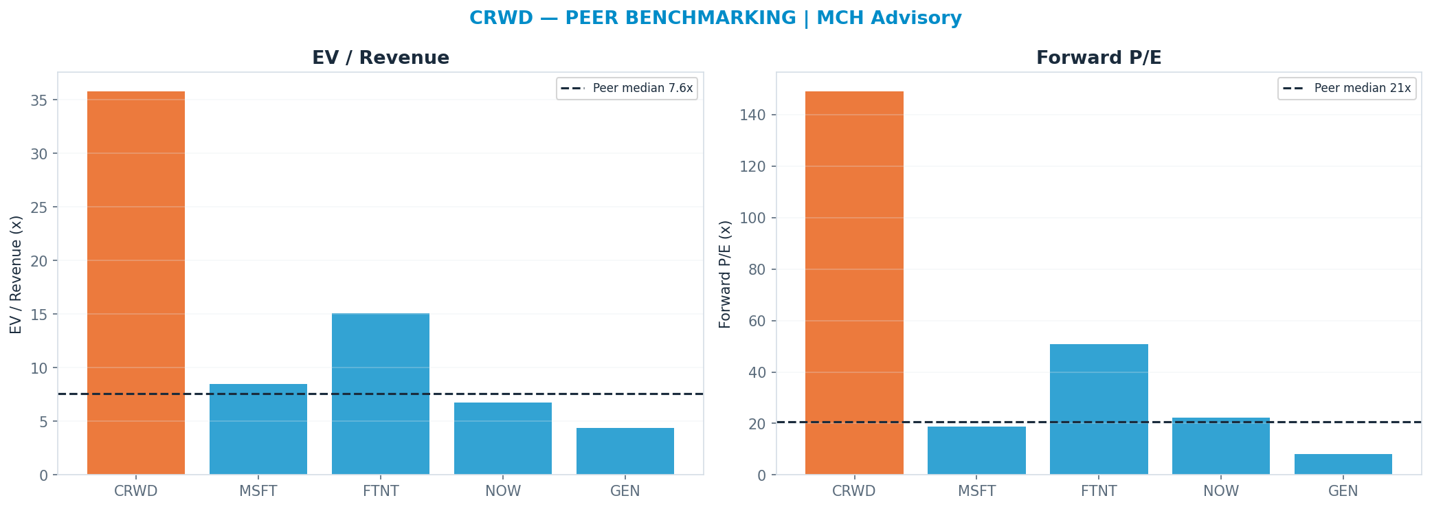 Cross-sectional peer benchmarking. Peer-median fwd P/E 20.6x → <img src=