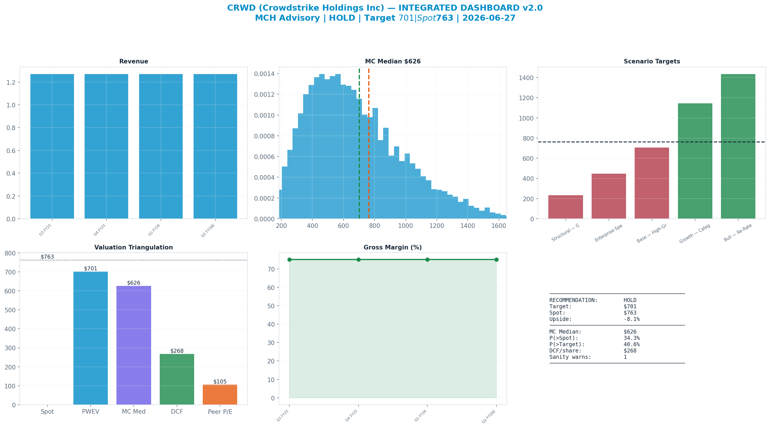 Integrated dashboard. The five valuation anchors bracket the $763 spot from <img src=
