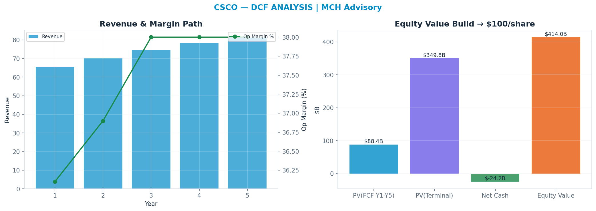 Independent DCF. WACC 9.0%, 21x terminal → <img src=