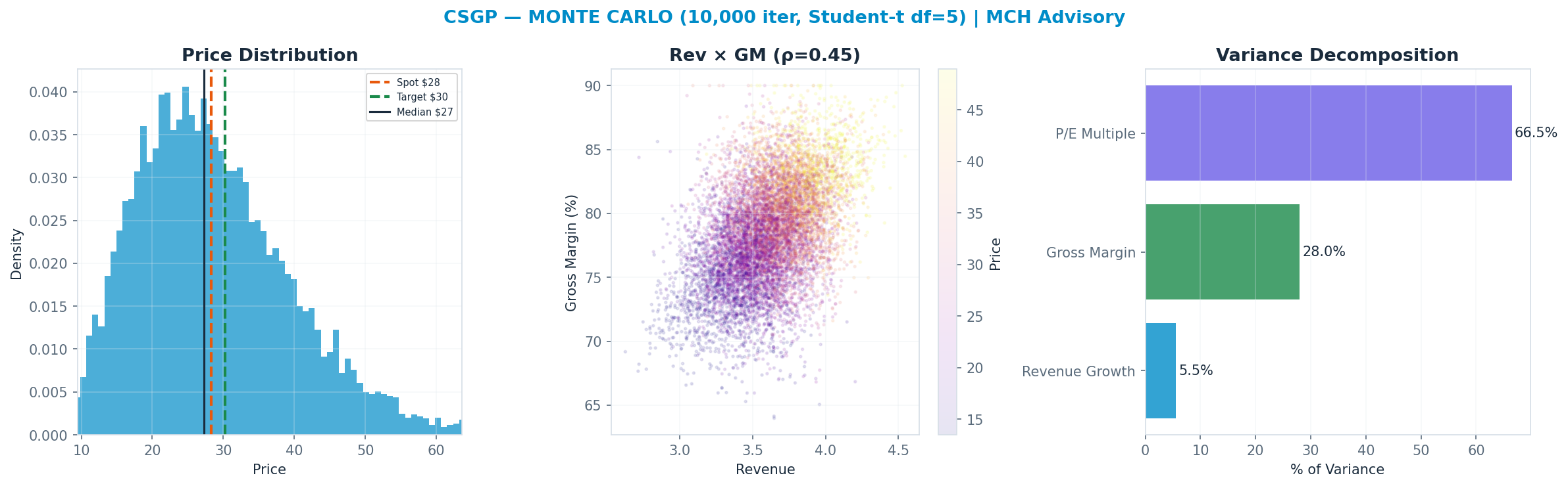 Monte Carlo distribution. Median $27; P(price > current) 46%. P10–P90: <img src=