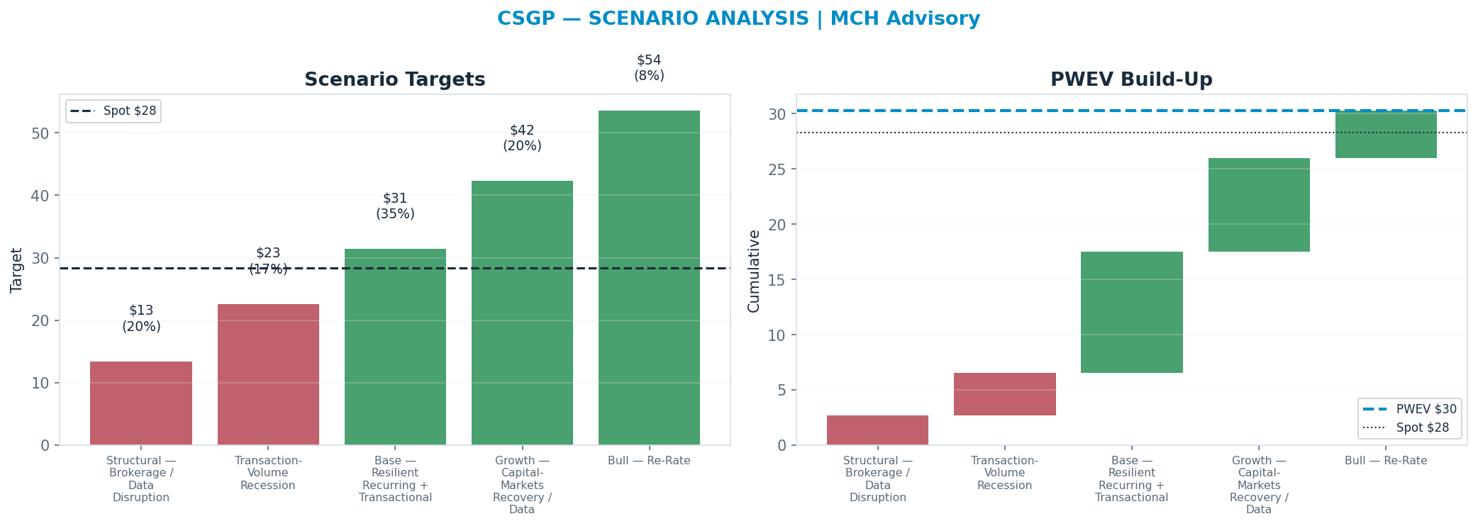 Five-scenario tree. Probability-weighted targets around the $28 spot; PWEV $30 (+7%). the payoff is skewed to the upside — upside to $54 against downside to <img src=