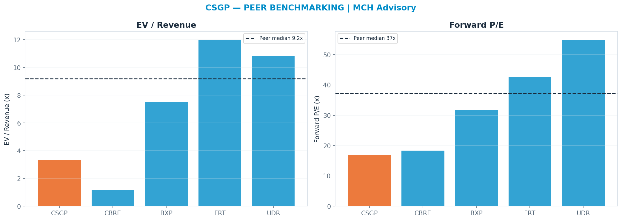 Cross-sectional peer benchmarking. Peer-median fwd P/E 37.239999999999995x → $63; EV/Rev re-rate → $77.