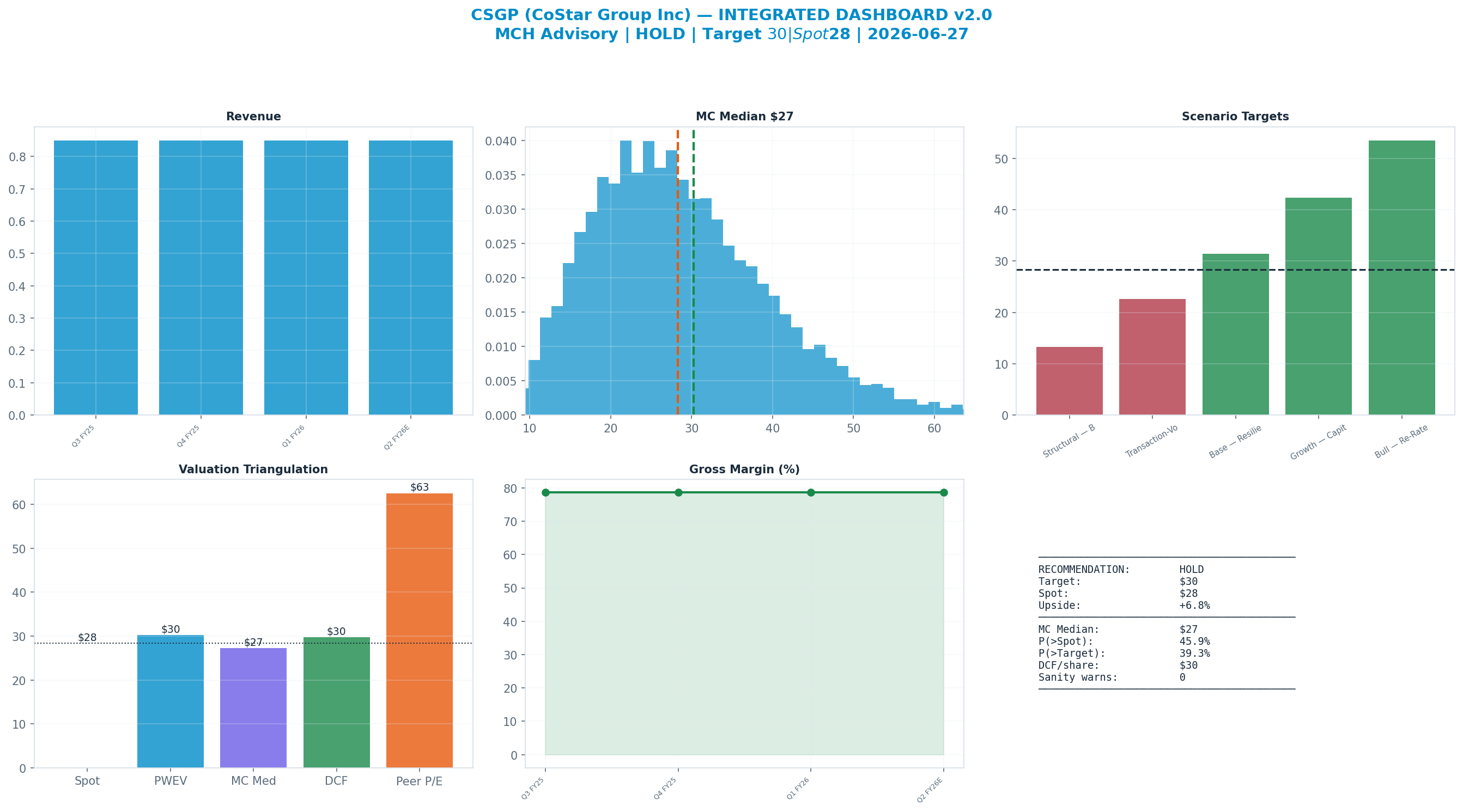Integrated dashboard. The five valuation anchors bracket the $28 spot from $27 to $63 — cheap — the blend implies upside.