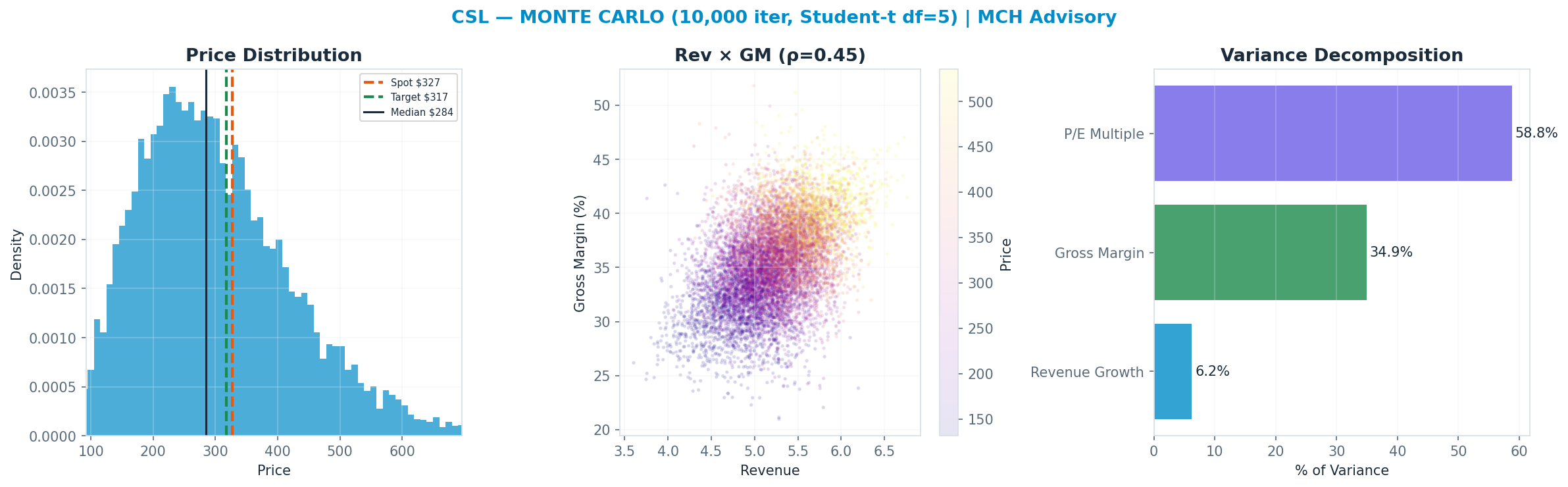 Monte Carlo distribution. Median $284; P(price > current) 37%. P10–P90: <img src=