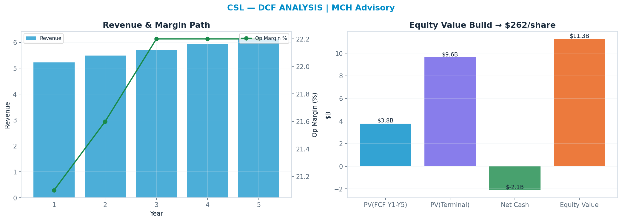 Independent DCF. WACC 9.0%, 14x terminal → $262.