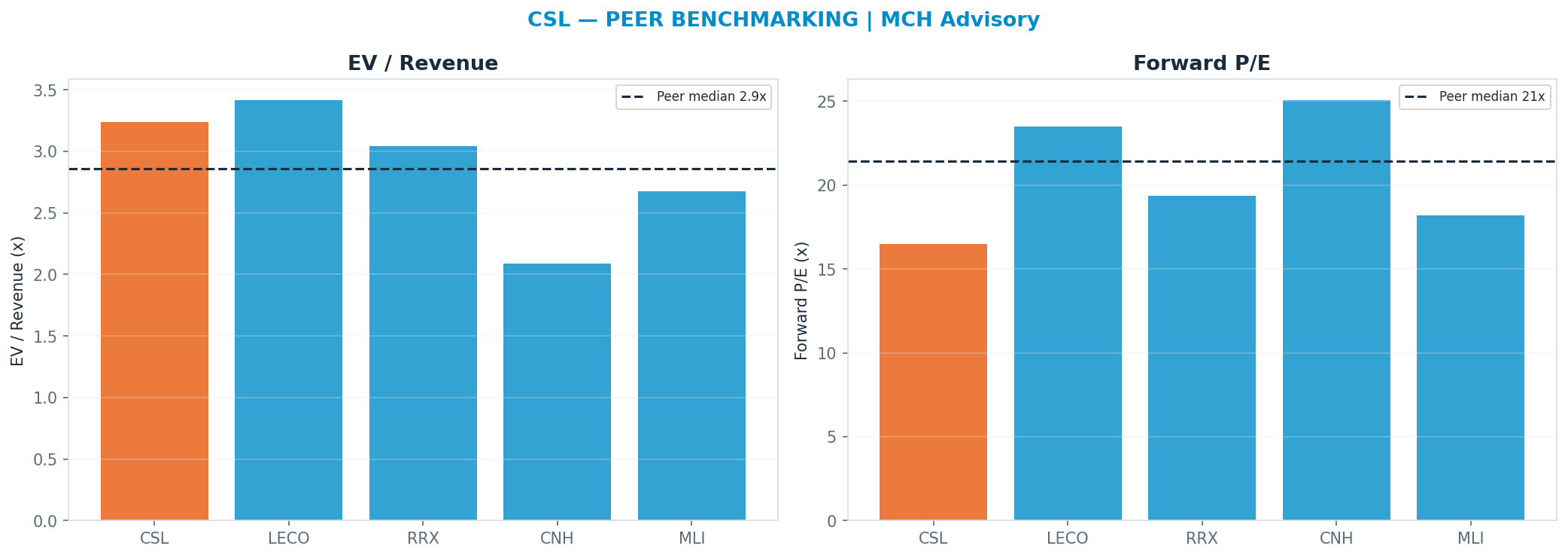 Cross-sectional peer benchmarking. Peer-median fwd P/E 21.405x → —; EV/Rev re-rate → $283.