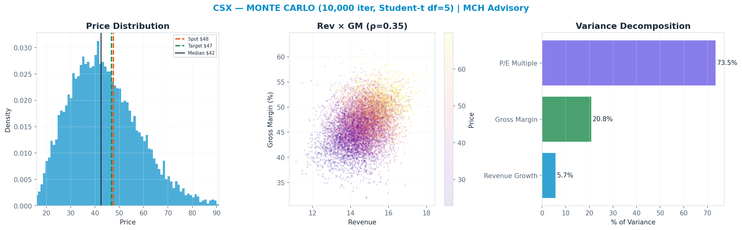 Monte Carlo distribution. Median $42; P(price > current) 37%. P10–P90: $26–$63.