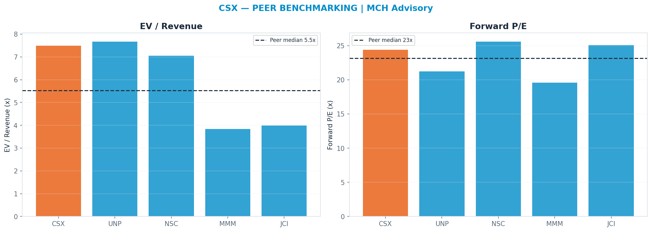 Cross-sectional peer benchmarking. Peer-median fwd P/E 23.145x → $45; EV/Rev re-rate → $32.