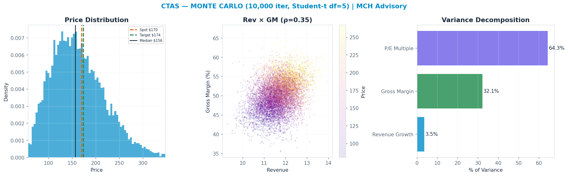 Monte Carlo distribution. Median <img src=