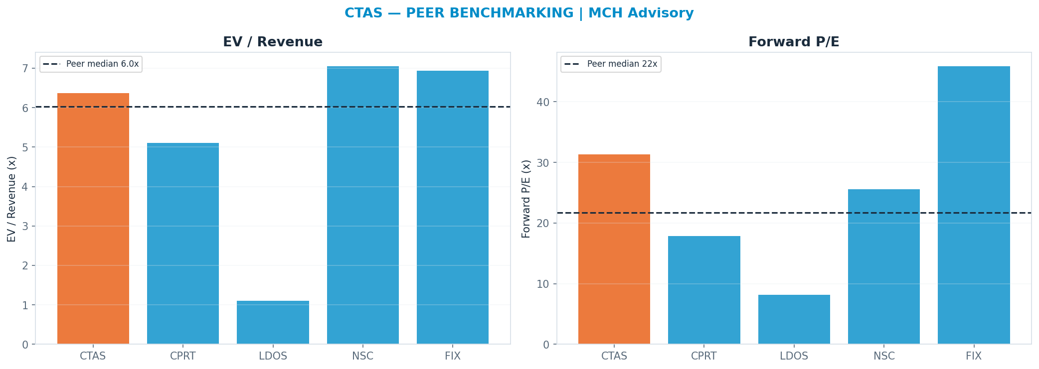 Cross-sectional peer benchmarking. Peer-median fwd P/E 21.705x → <img src=