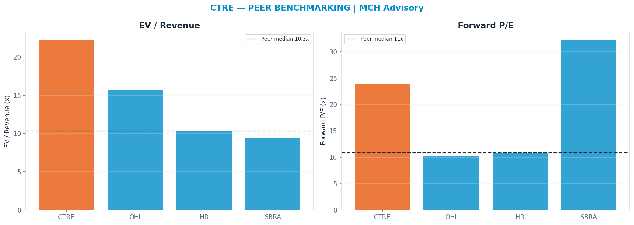 Cross-sectional peer benchmarking. Peer-median fwd P/E 10.83x → —; EV/Rev re-rate → <img src=