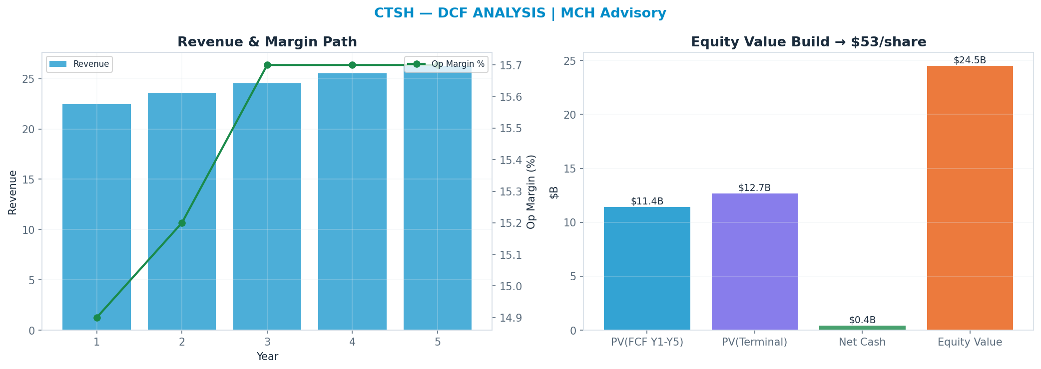 Independent DCF. WACC 8.5%, 6x terminal → $53.