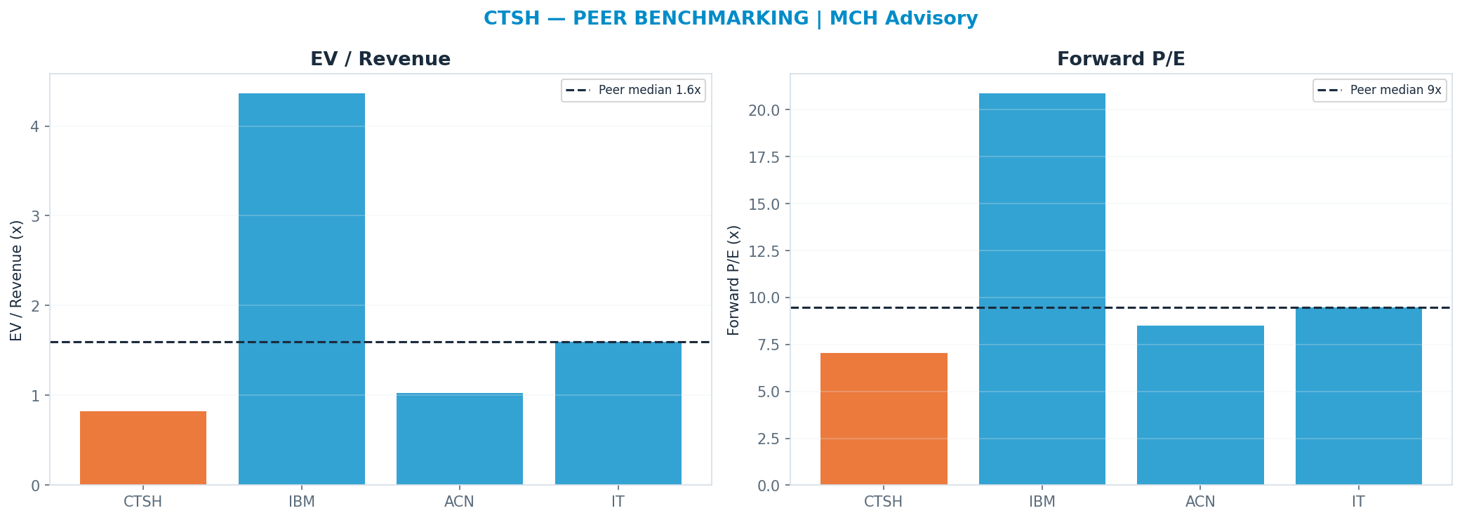 Cross-sectional peer benchmarking. Peer-median fwd P/E 9.49x → $52; EV/Rev re-rate → $75.