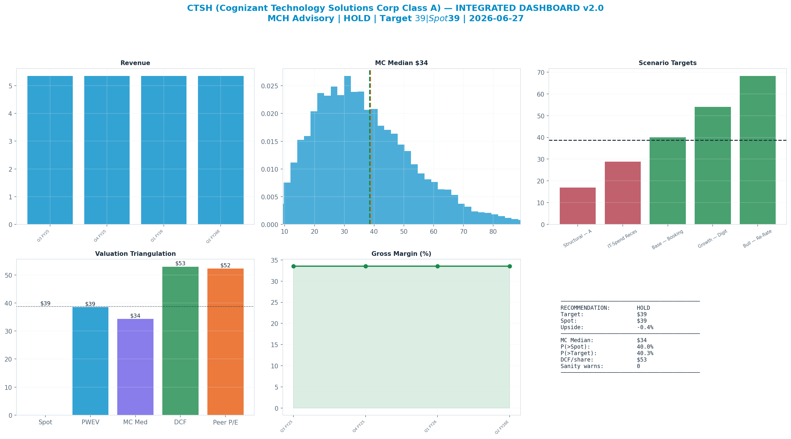Integrated dashboard. The five valuation anchors bracket the $39 spot from $34 to $53 — cheap — the blend implies upside.