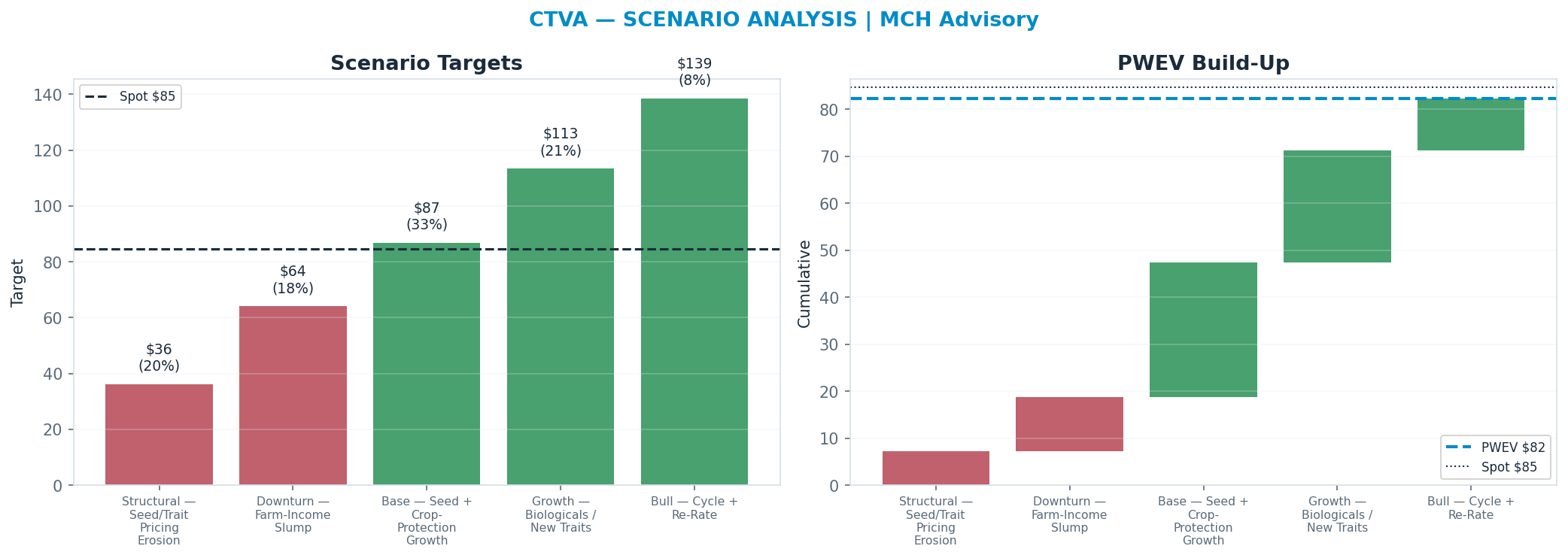Five-scenario tree. Probability-weighted targets around the $85 spot; PWEV $82 (-3%). the payoff is roughly symmetric — upside to <img src=
