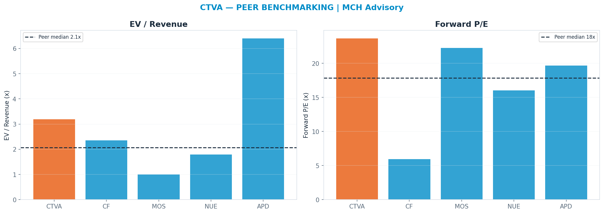 Cross-sectional peer benchmarking. Peer-median fwd P/E 17.865000000000002x → $64; EV/Rev re-rate → $55.