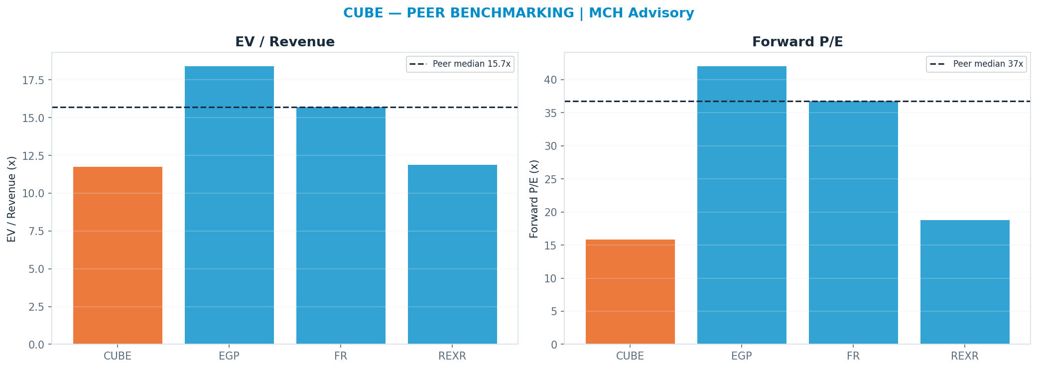 Cross-sectional peer benchmarking. Peer-median fwd P/E 36.76x → —; EV/Rev re-rate → $59.77.