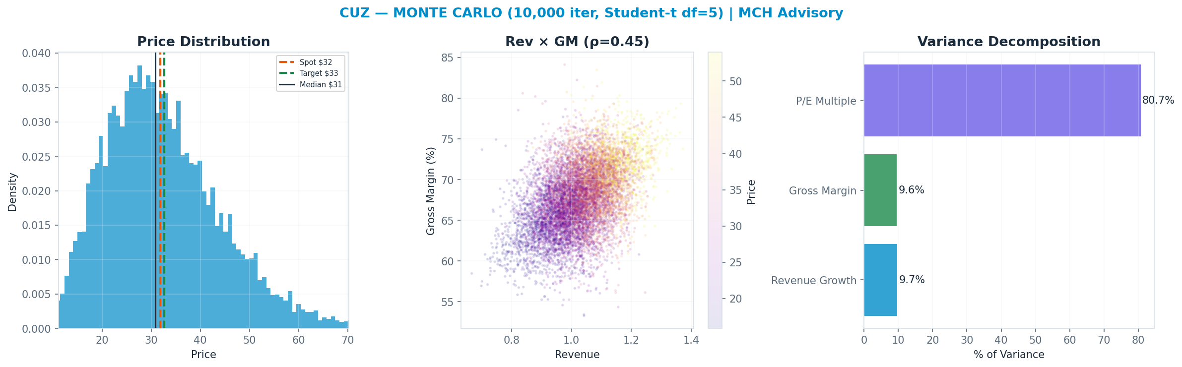 Monte Carlo distribution. Median $30.87; P(price > current) 47%. P10–P90: <img src=