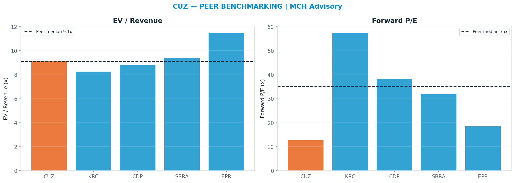 Cross-sectional peer benchmarking. Peer-median fwd P/E 35.16x → —; EV/Rev re-rate → $31.59.